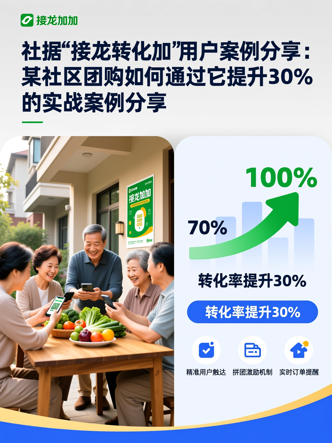 接龙加加用户案例分享：某社区团购如何通过它提升30%转化率